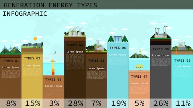 A graph showing the percentage of renewable energy sources in the US energy mix, broken down by state, for the years 2020, 2022, and a projection for 2030 based on current policies.